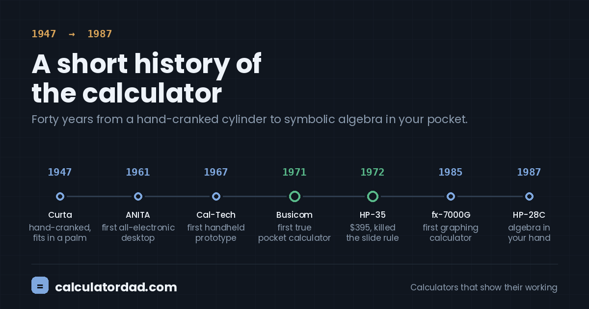 History of the calculator: from the abacus to the graphing calculator